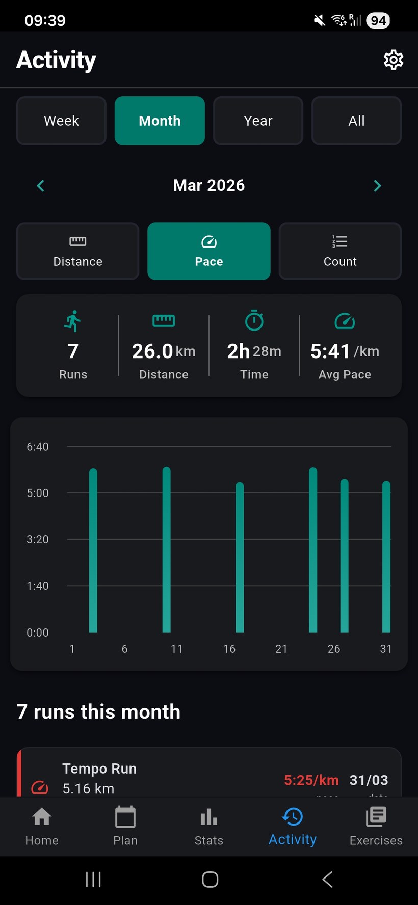 Monthly activity stats with a pace chart.